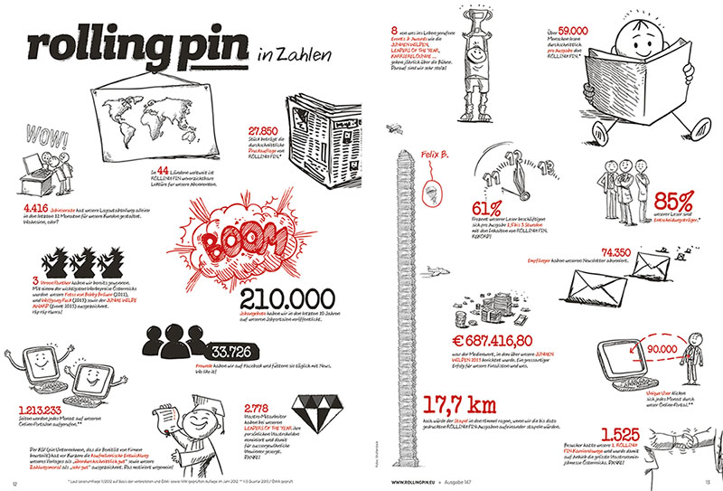 Zahlen zu meiner Zeit beim rolling pin